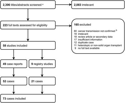 Donor-Transmitted Cancer in Orthotopic Solid Organ Transplant Recipients: A Systematic Review